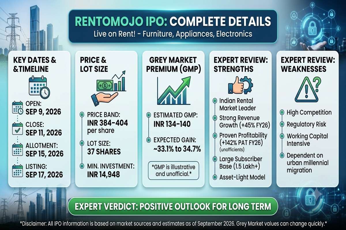 Rentomojo IPO